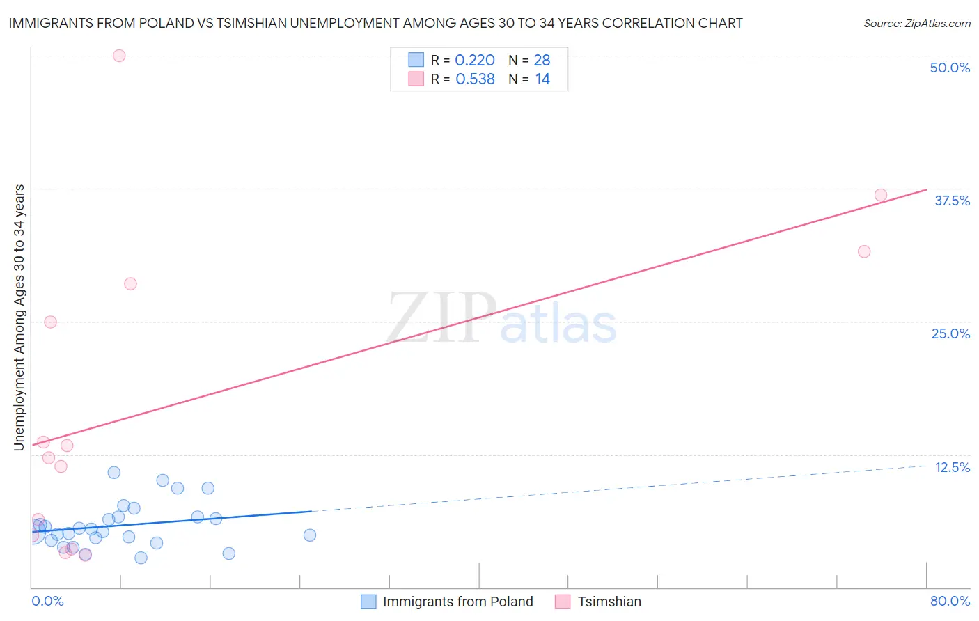 Immigrants from Poland vs Tsimshian Unemployment Among Ages 30 to 34 years
