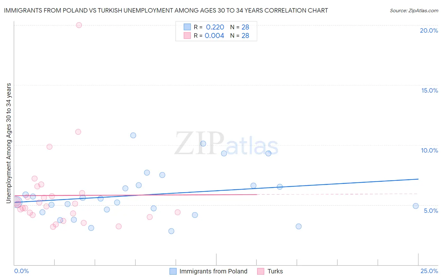 Immigrants from Poland vs Turkish Unemployment Among Ages 30 to 34 years