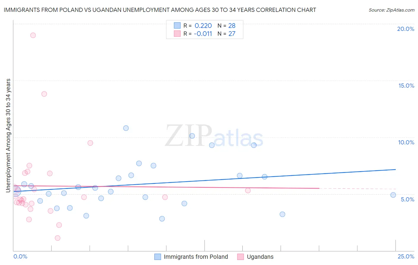 Immigrants from Poland vs Ugandan Unemployment Among Ages 30 to 34 years