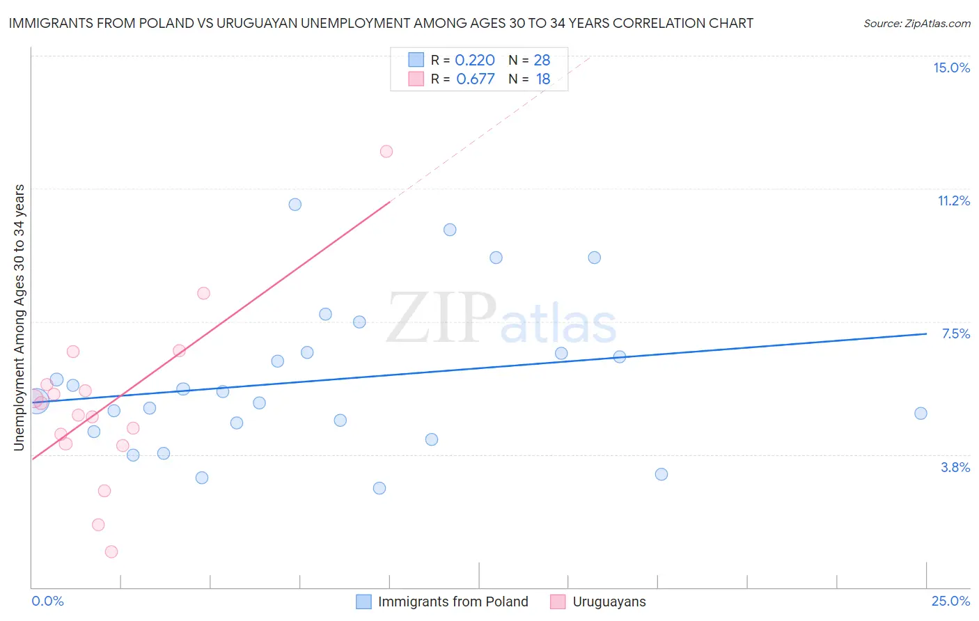 Immigrants from Poland vs Uruguayan Unemployment Among Ages 30 to 34 years