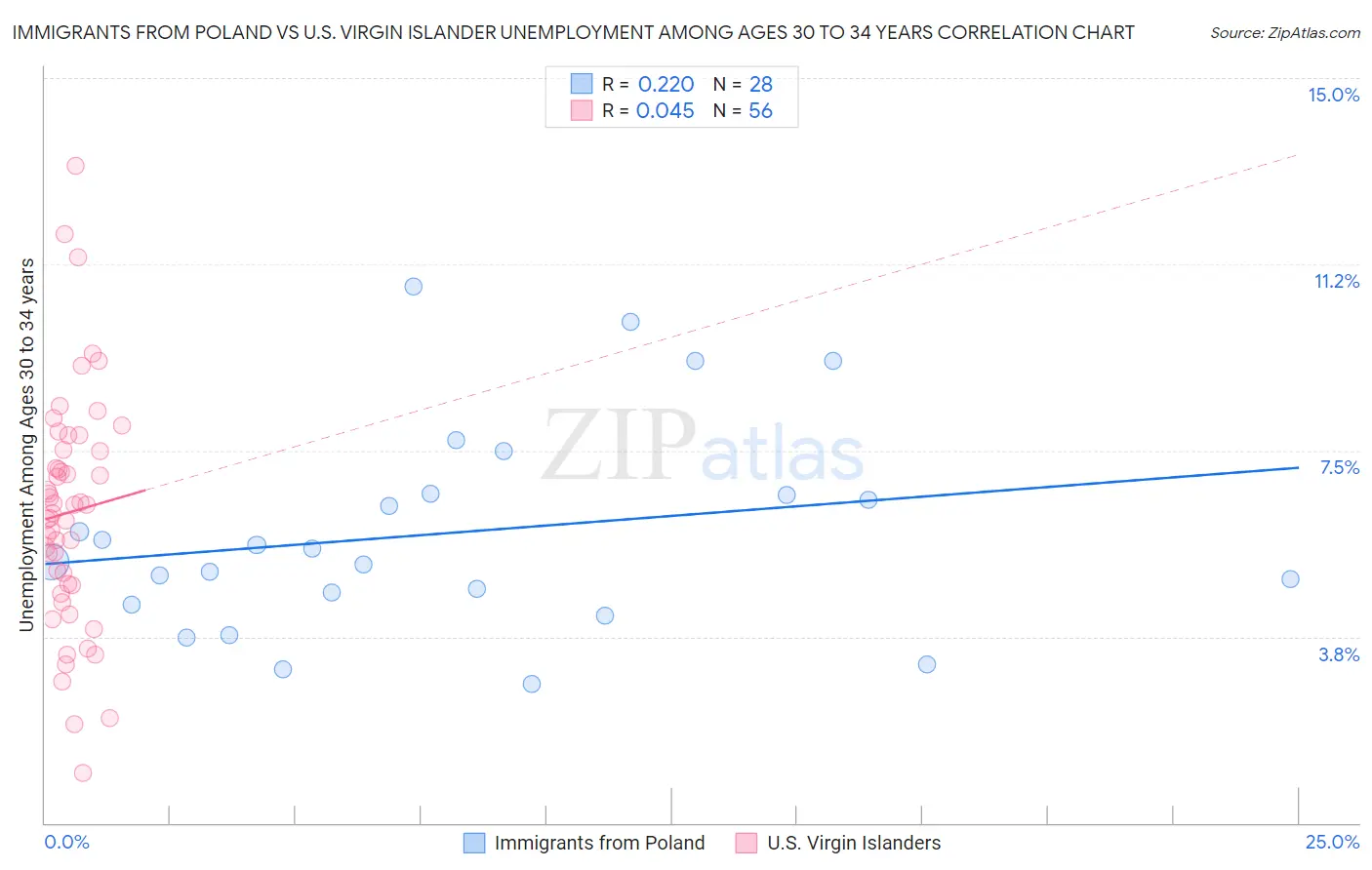Immigrants from Poland vs U.S. Virgin Islander Unemployment Among Ages 30 to 34 years