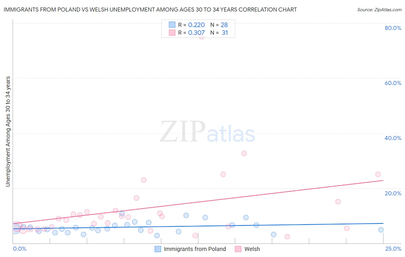 Immigrants from Poland vs Welsh Unemployment Among Ages 30 to 34 years
