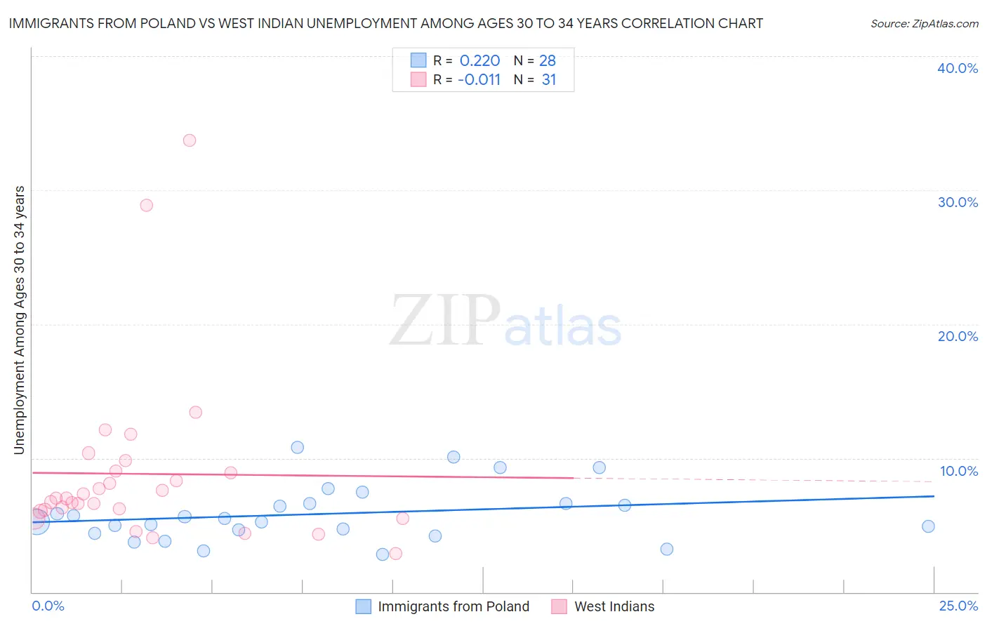 Immigrants from Poland vs West Indian Unemployment Among Ages 30 to 34 years