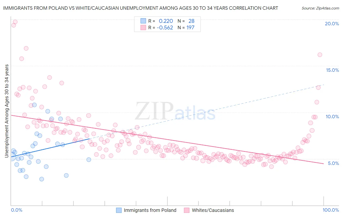 Immigrants from Poland vs White/Caucasian Unemployment Among Ages 30 to 34 years