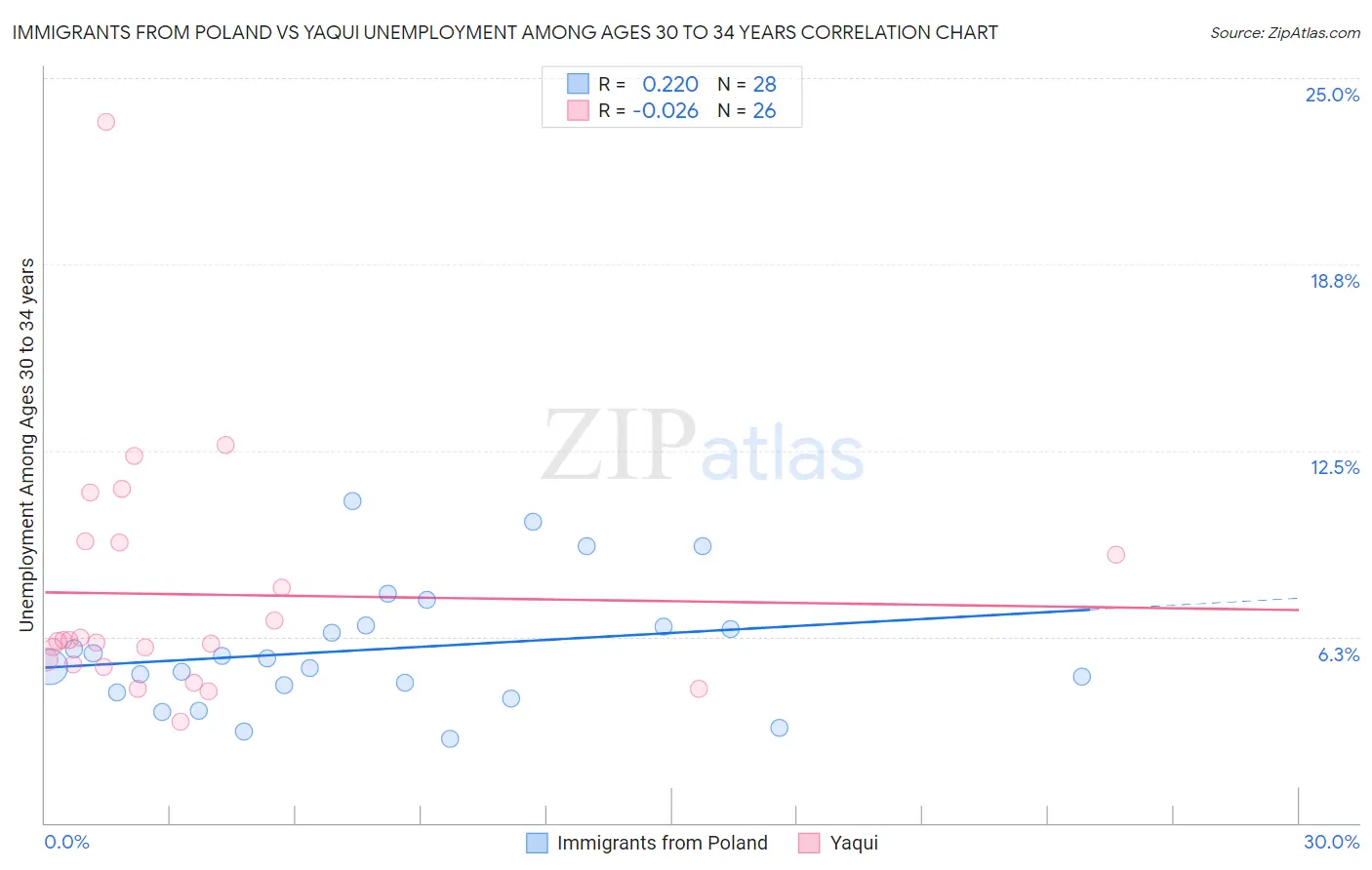 Immigrants from Poland vs Yaqui Unemployment Among Ages 30 to 34 years