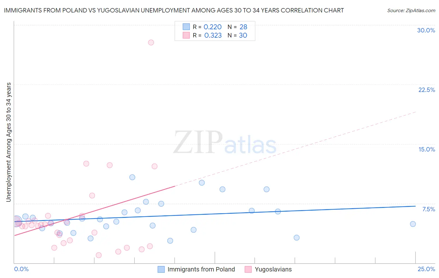 Immigrants from Poland vs Yugoslavian Unemployment Among Ages 30 to 34 years
