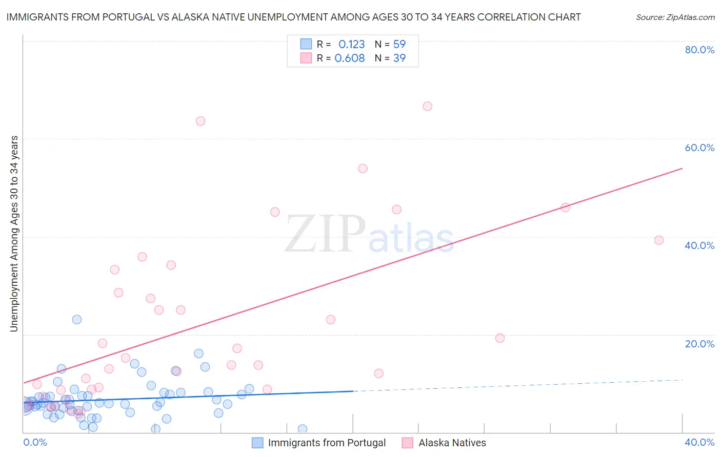 Immigrants from Portugal vs Alaska Native Unemployment Among Ages 30 to 34 years