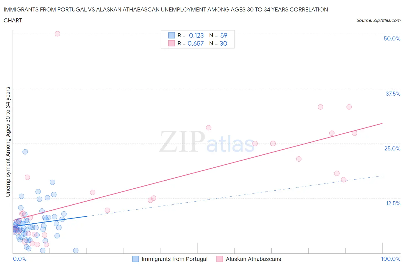 Immigrants from Portugal vs Alaskan Athabascan Unemployment Among Ages 30 to 34 years