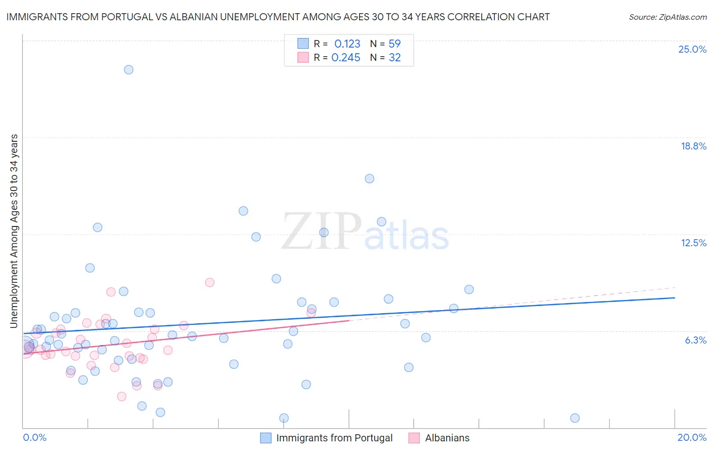 Immigrants from Portugal vs Albanian Unemployment Among Ages 30 to 34 years