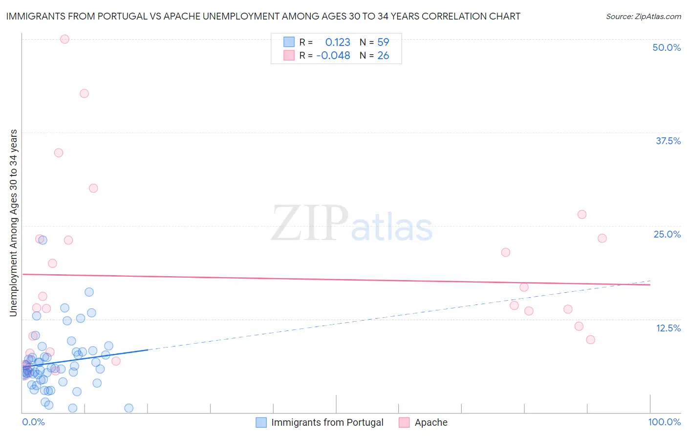 Immigrants from Portugal vs Apache Unemployment Among Ages 30 to 34 years