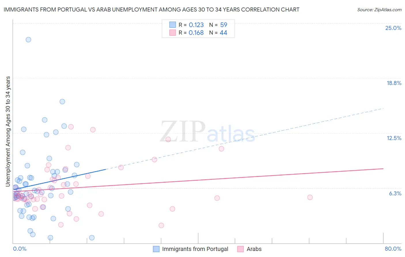 Immigrants from Portugal vs Arab Unemployment Among Ages 30 to 34 years