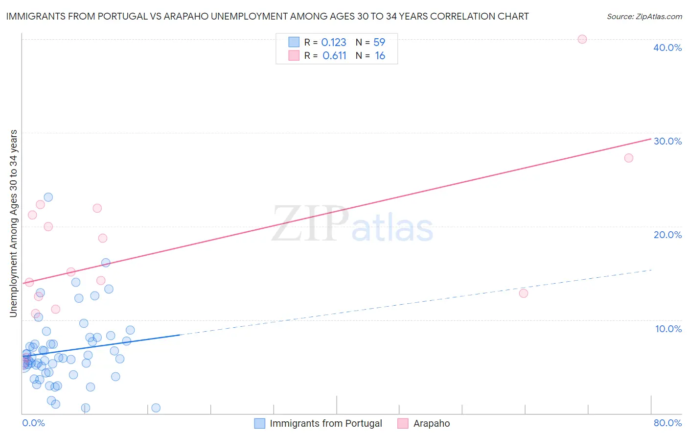 Immigrants from Portugal vs Arapaho Unemployment Among Ages 30 to 34 years