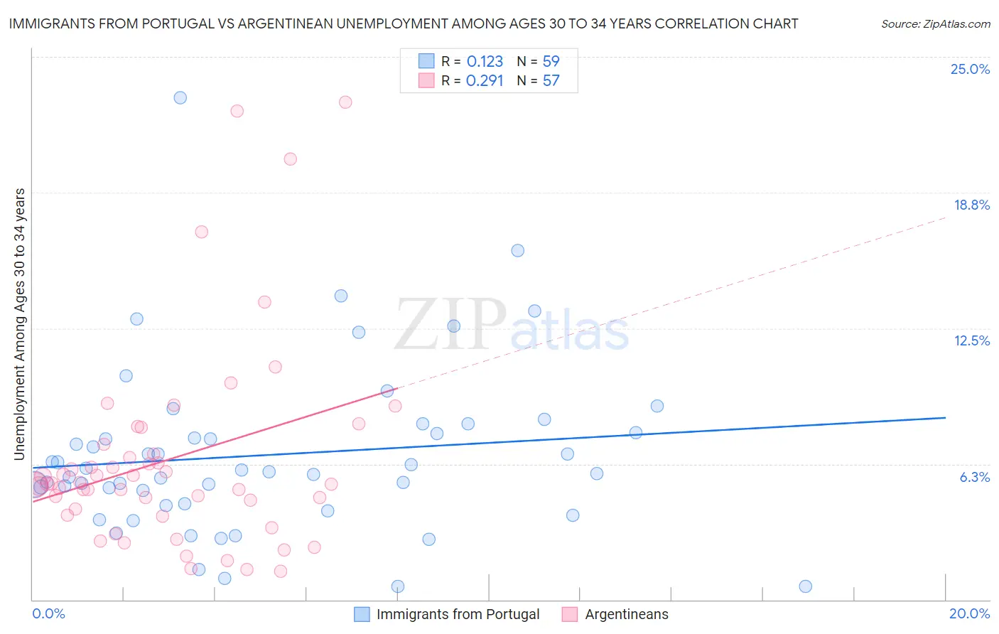 Immigrants from Portugal vs Argentinean Unemployment Among Ages 30 to 34 years