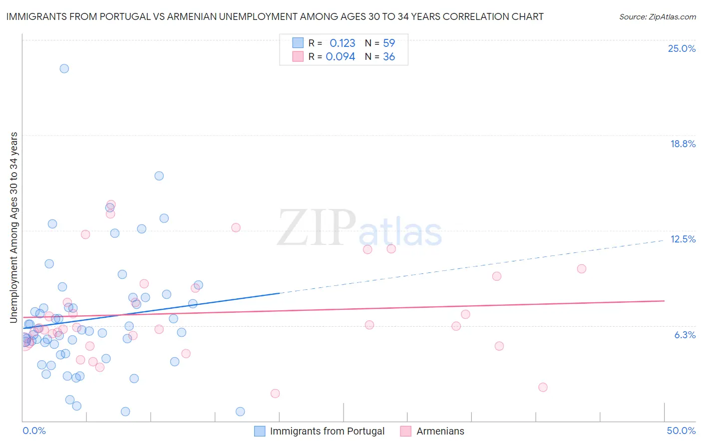 Immigrants from Portugal vs Armenian Unemployment Among Ages 30 to 34 years