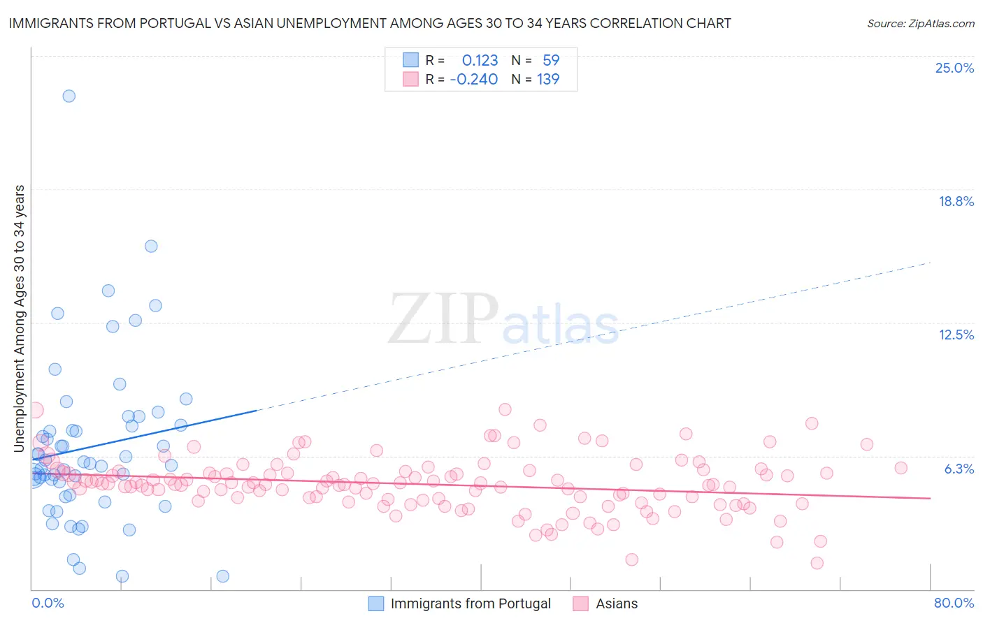 Immigrants from Portugal vs Asian Unemployment Among Ages 30 to 34 years