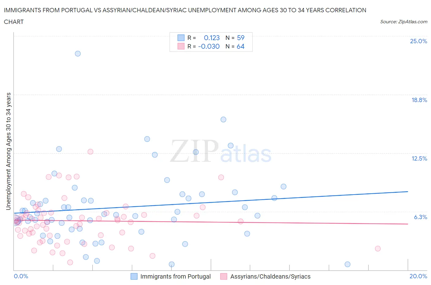 Immigrants from Portugal vs Assyrian/Chaldean/Syriac Unemployment Among Ages 30 to 34 years