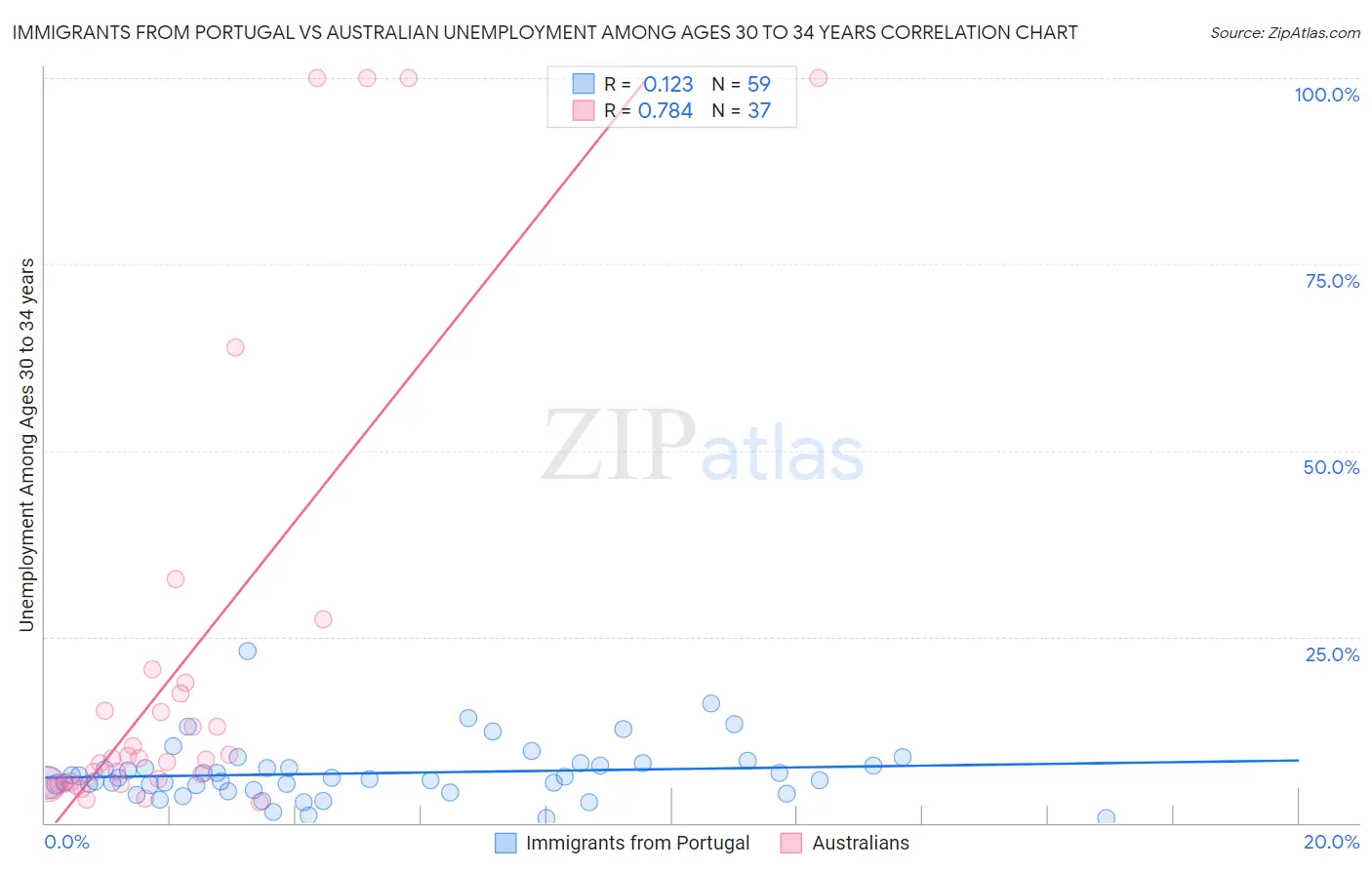 Immigrants from Portugal vs Australian Unemployment Among Ages 30 to 34 years