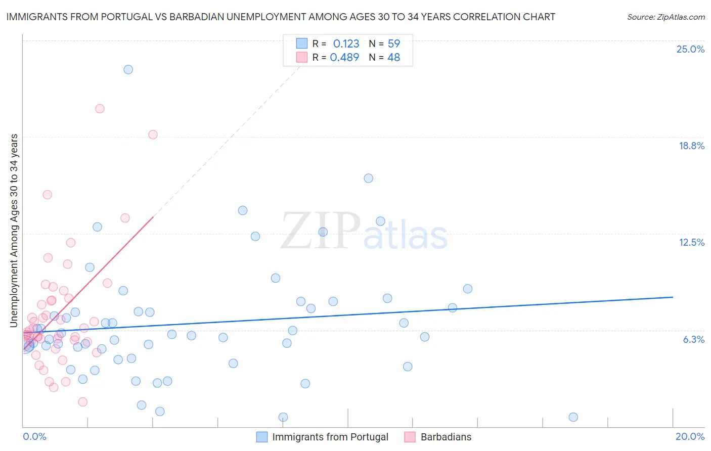 Immigrants from Portugal vs Barbadian Unemployment Among Ages 30 to 34 years