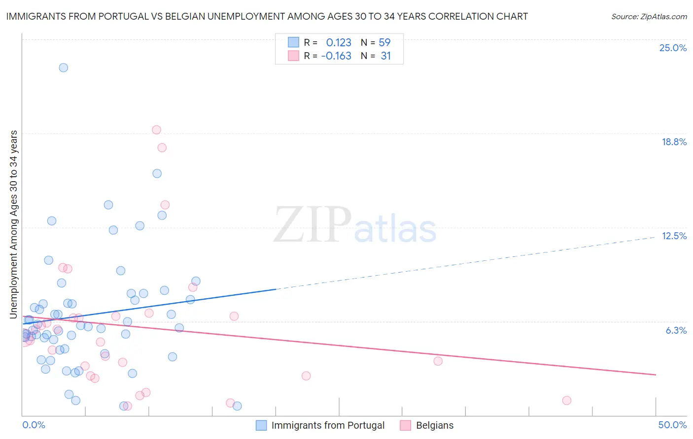 Immigrants from Portugal vs Belgian Unemployment Among Ages 30 to 34 years