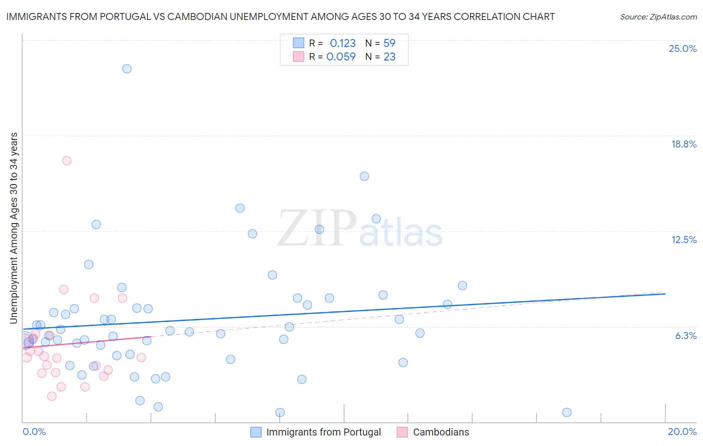 Immigrants from Portugal vs Cambodian Unemployment Among Ages 30 to 34 years