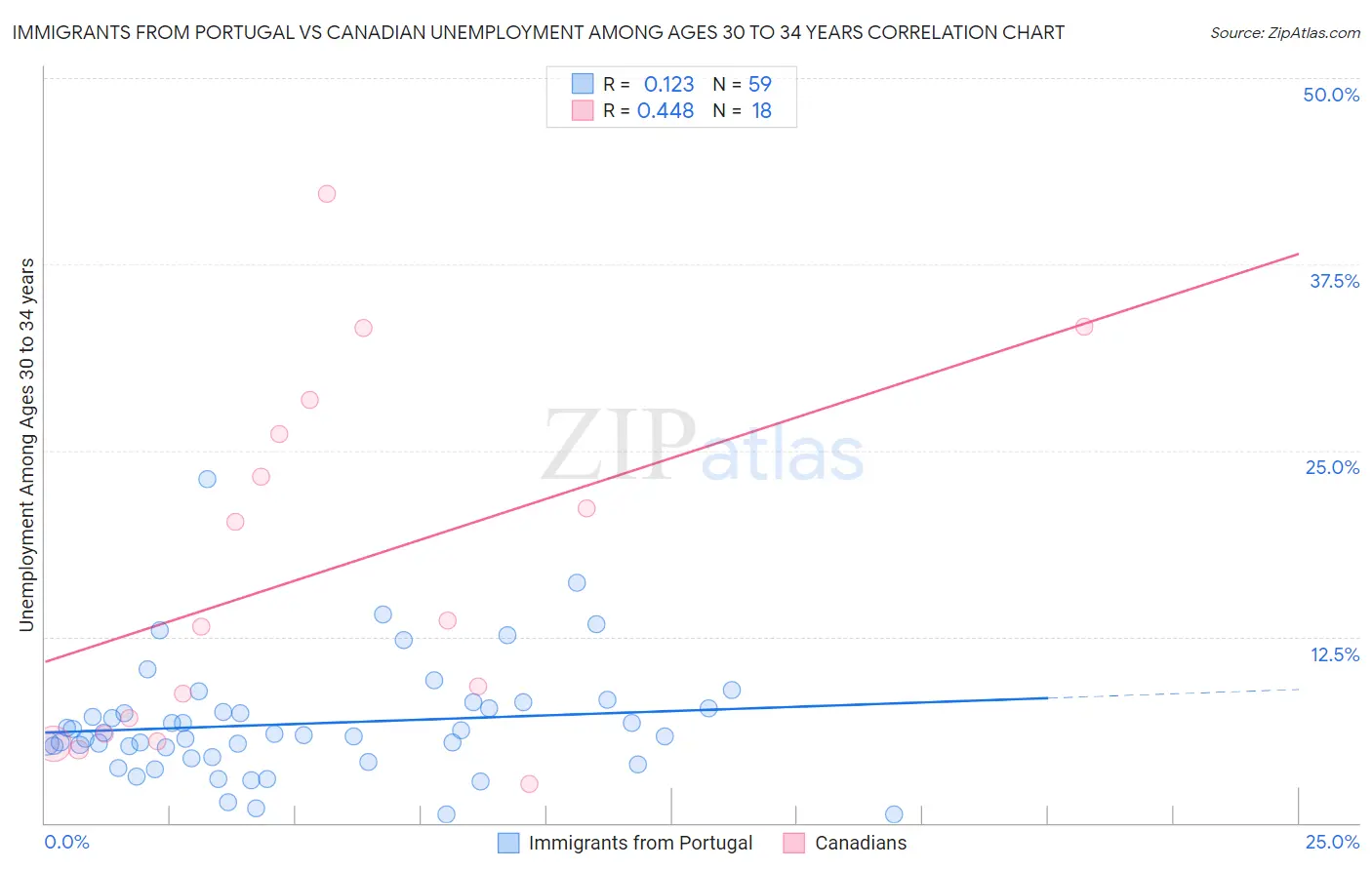 Immigrants from Portugal vs Canadian Unemployment Among Ages 30 to 34 years