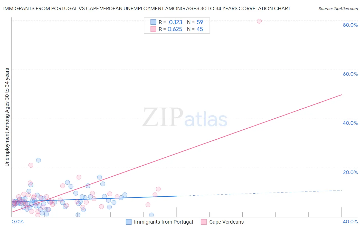 Immigrants from Portugal vs Cape Verdean Unemployment Among Ages 30 to 34 years