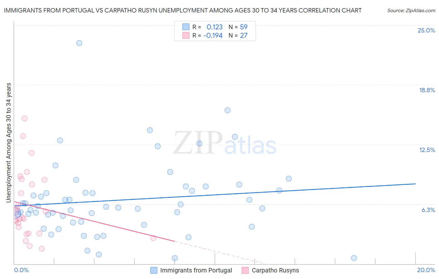 Immigrants from Portugal vs Carpatho Rusyn Unemployment Among Ages 30 to 34 years
