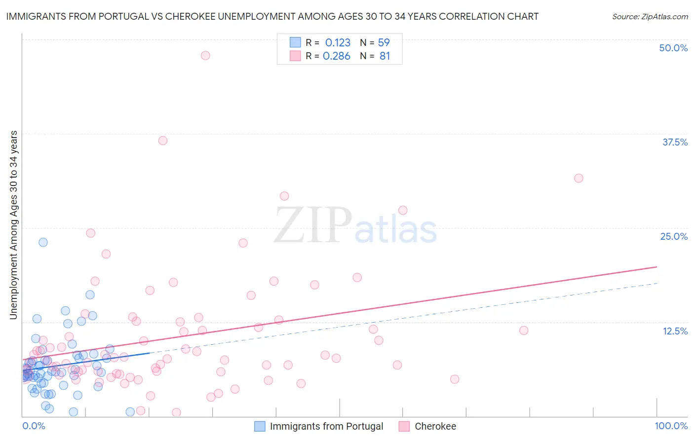 Immigrants from Portugal vs Cherokee Unemployment Among Ages 30 to 34 years