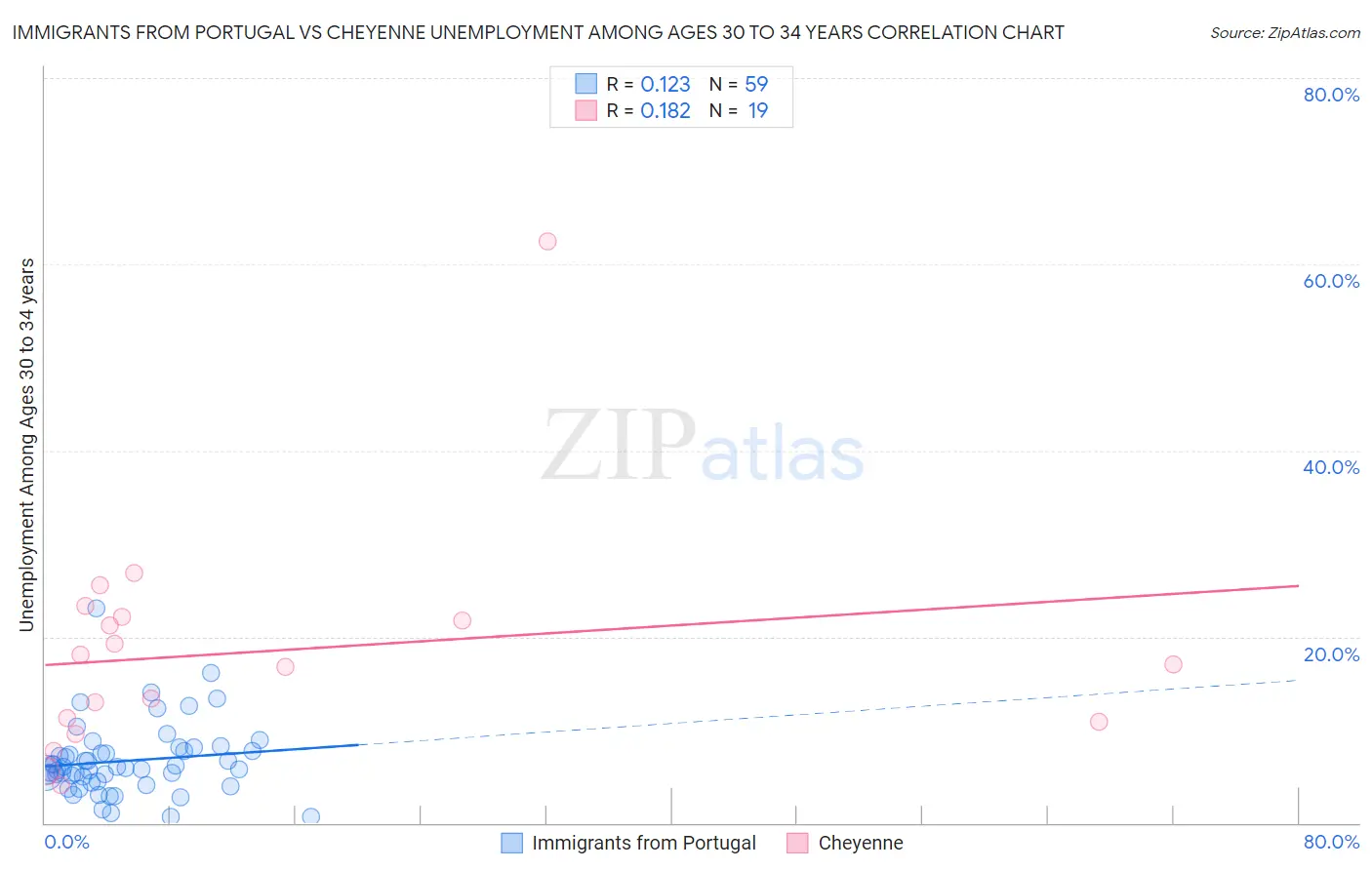 Immigrants from Portugal vs Cheyenne Unemployment Among Ages 30 to 34 years