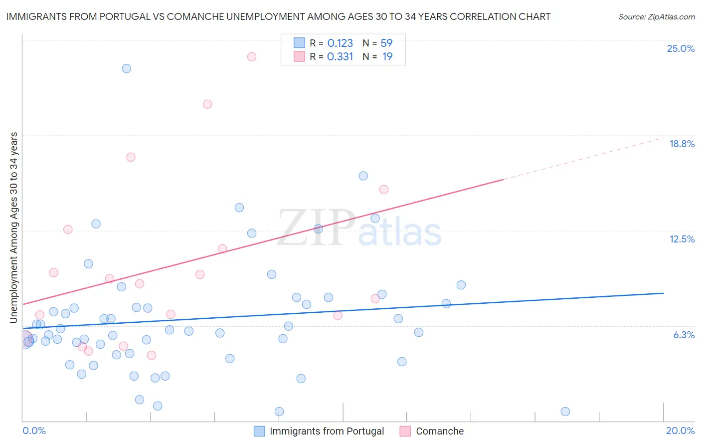 Immigrants from Portugal vs Comanche Unemployment Among Ages 30 to 34 years