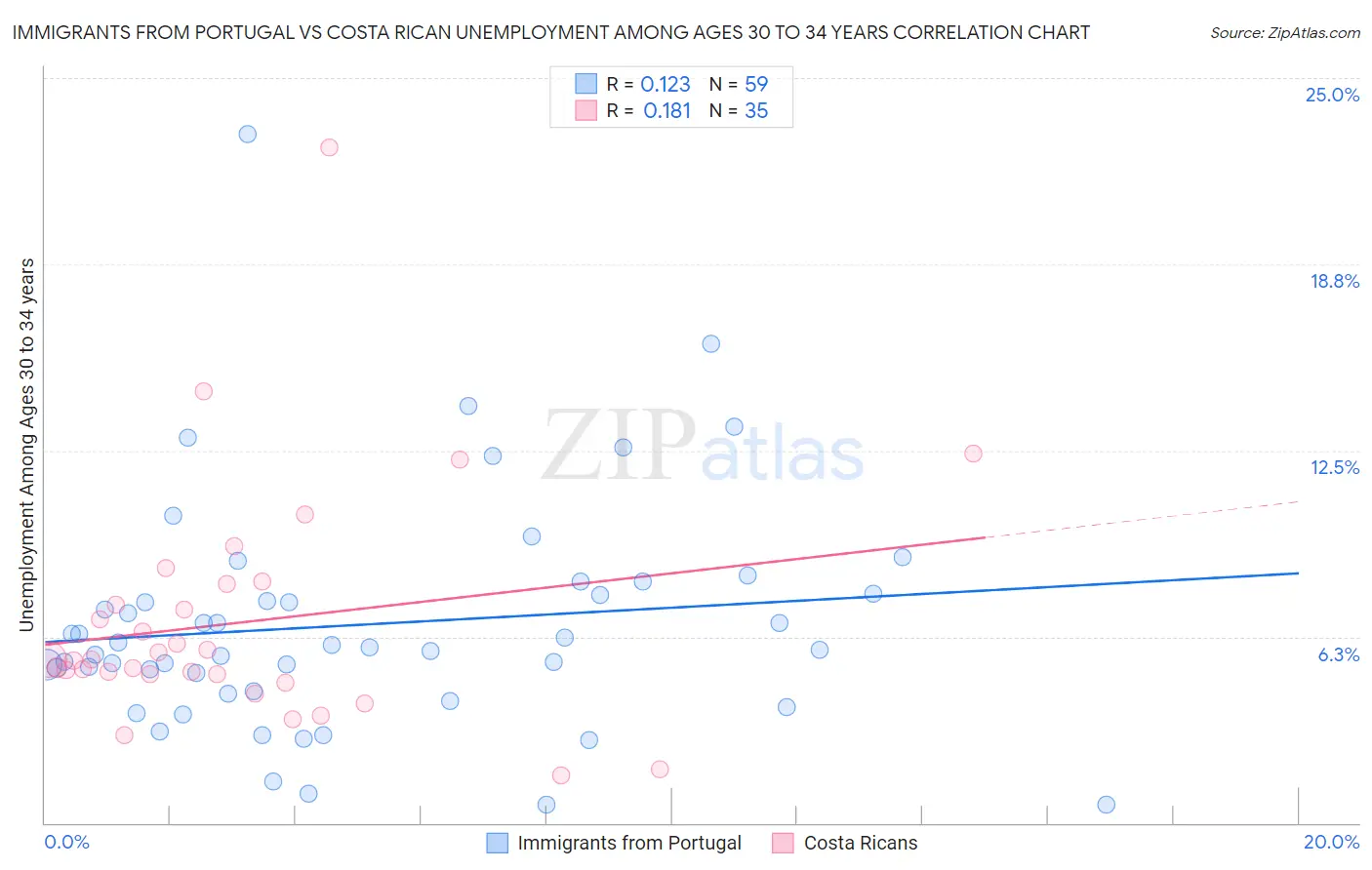 Immigrants from Portugal vs Costa Rican Unemployment Among Ages 30 to 34 years