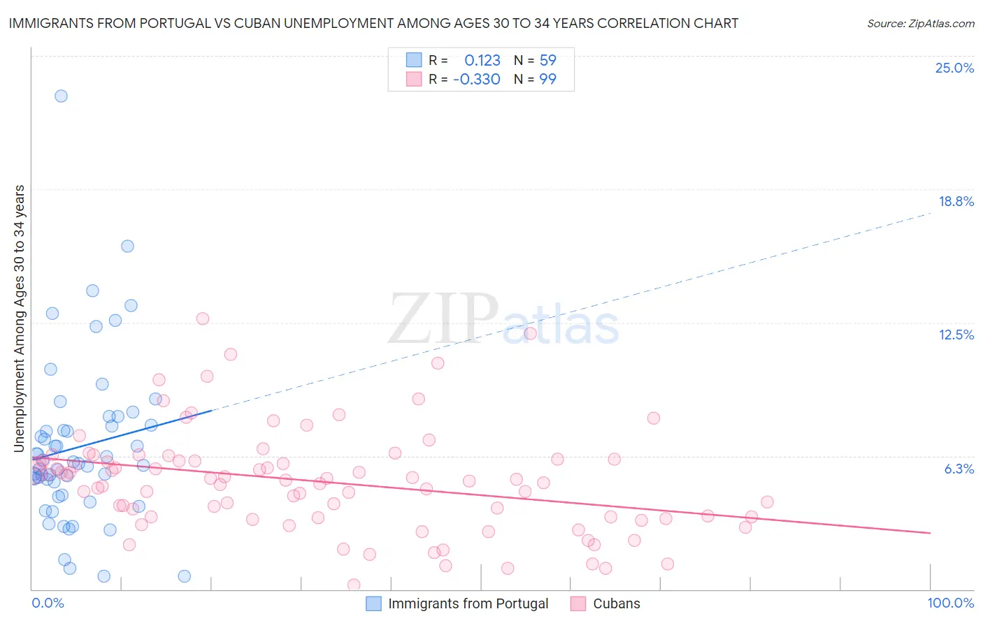 Immigrants from Portugal vs Cuban Unemployment Among Ages 30 to 34 years