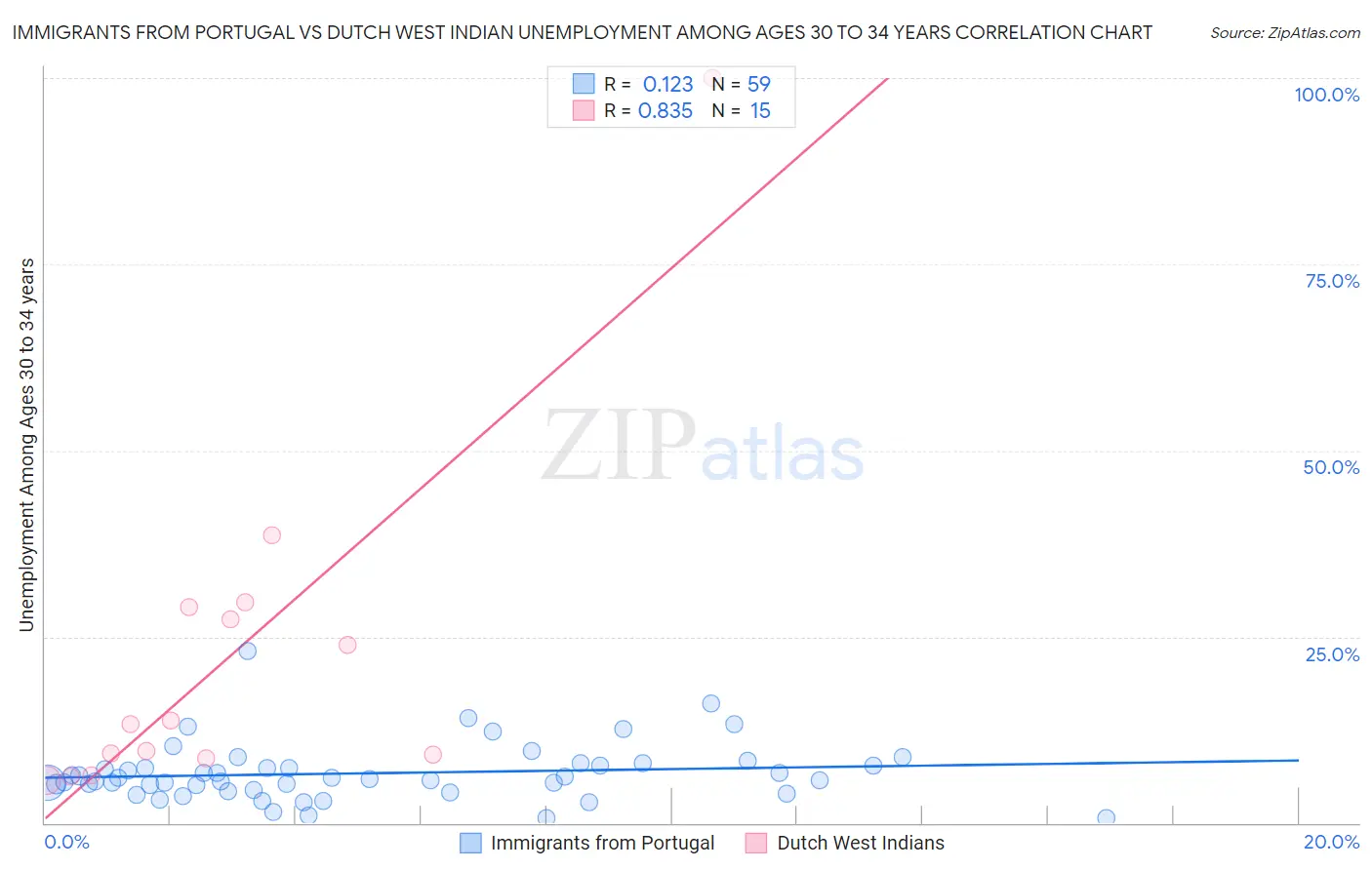 Immigrants from Portugal vs Dutch West Indian Unemployment Among Ages 30 to 34 years