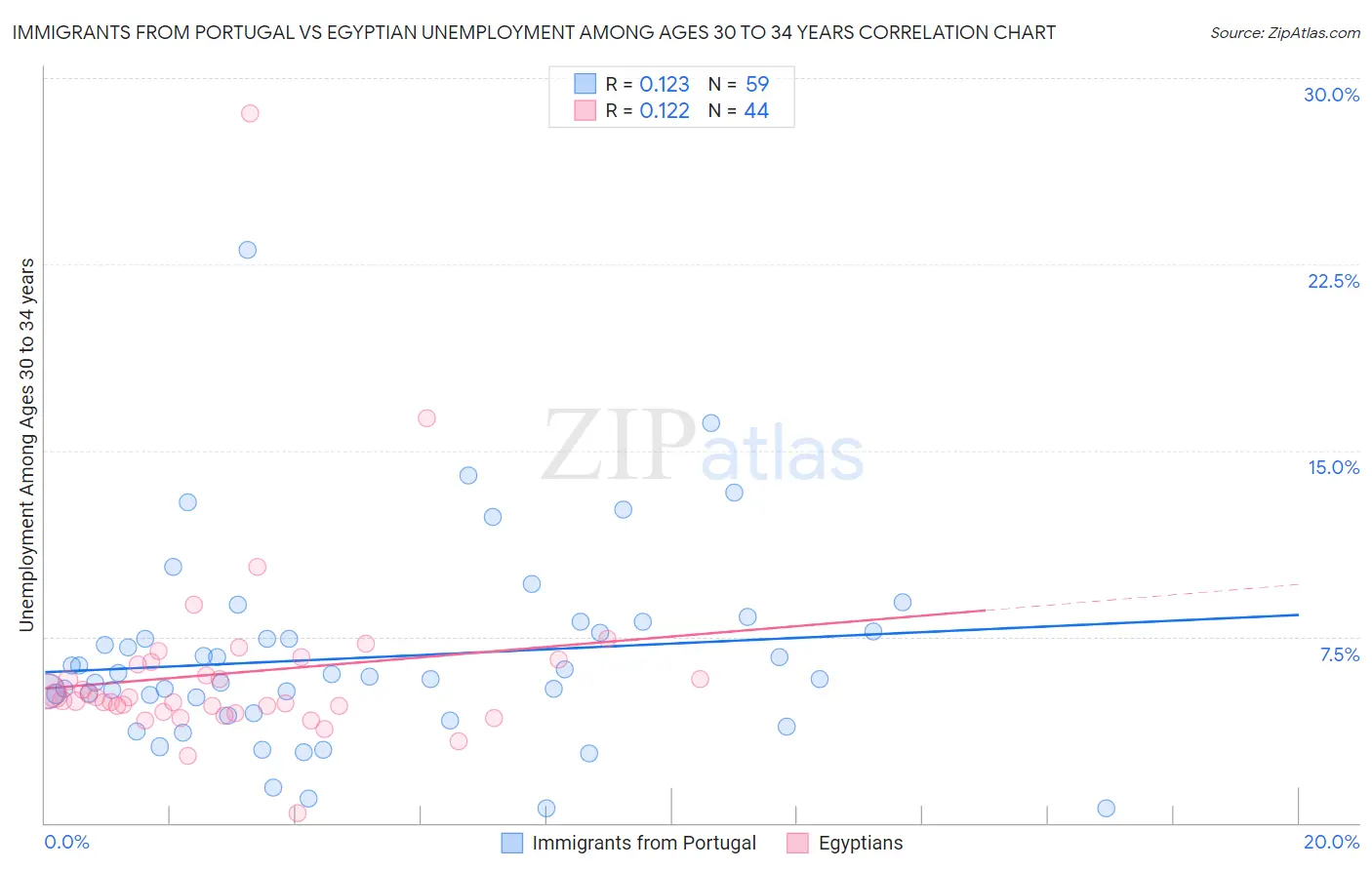 Immigrants from Portugal vs Egyptian Unemployment Among Ages 30 to 34 years