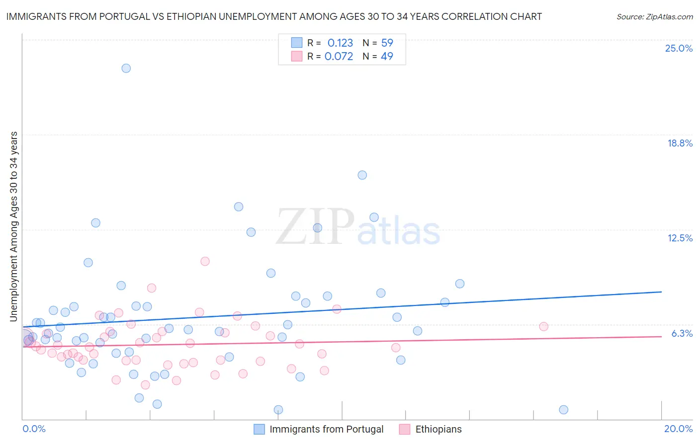 Immigrants from Portugal vs Ethiopian Unemployment Among Ages 30 to 34 years