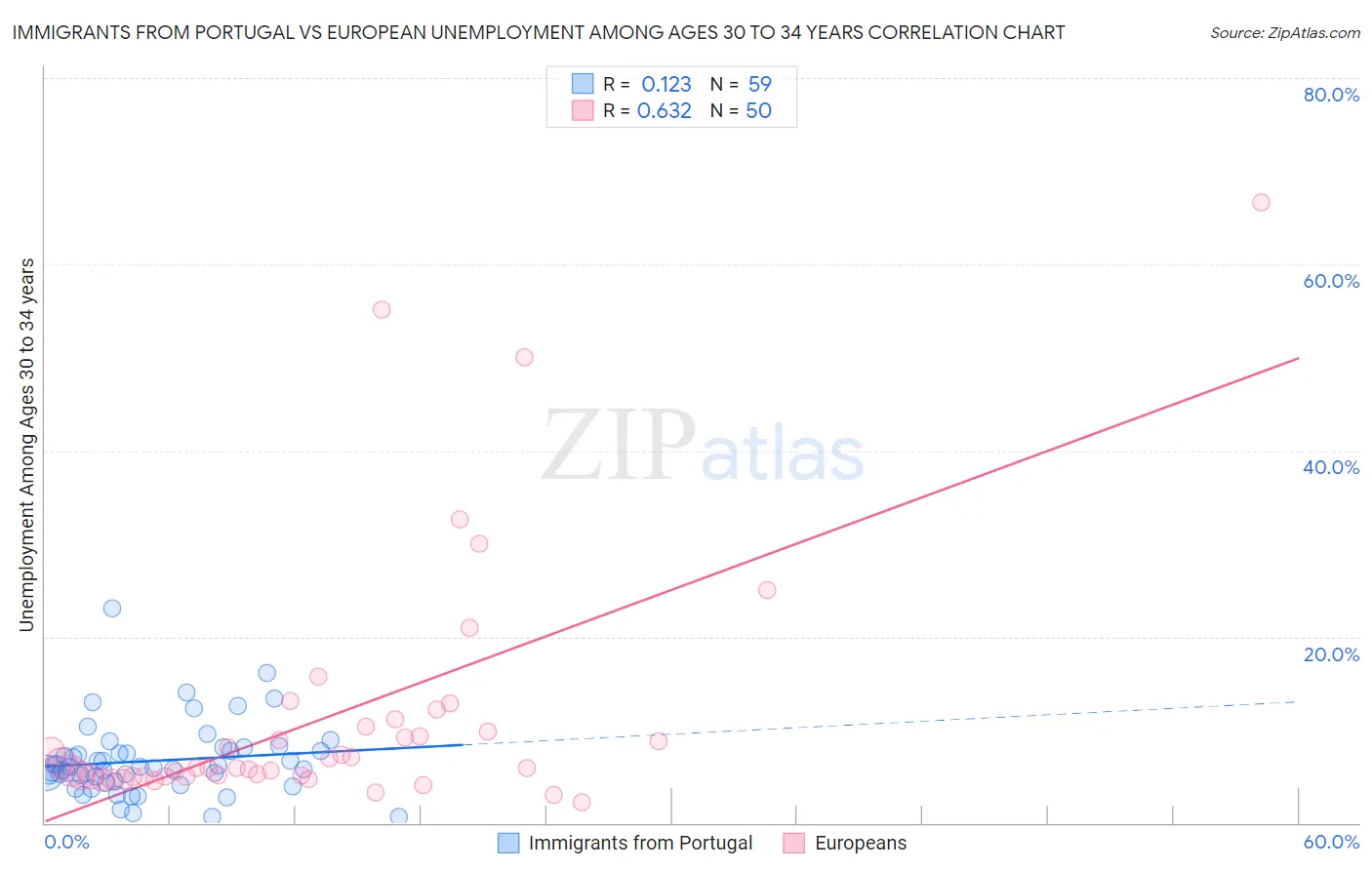 Immigrants from Portugal vs European Unemployment Among Ages 30 to 34 years
