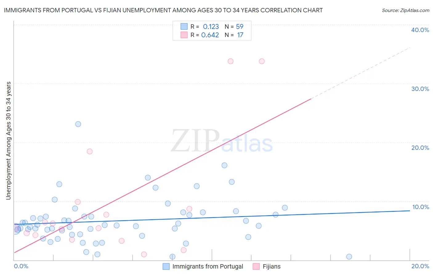 Immigrants from Portugal vs Fijian Unemployment Among Ages 30 to 34 years