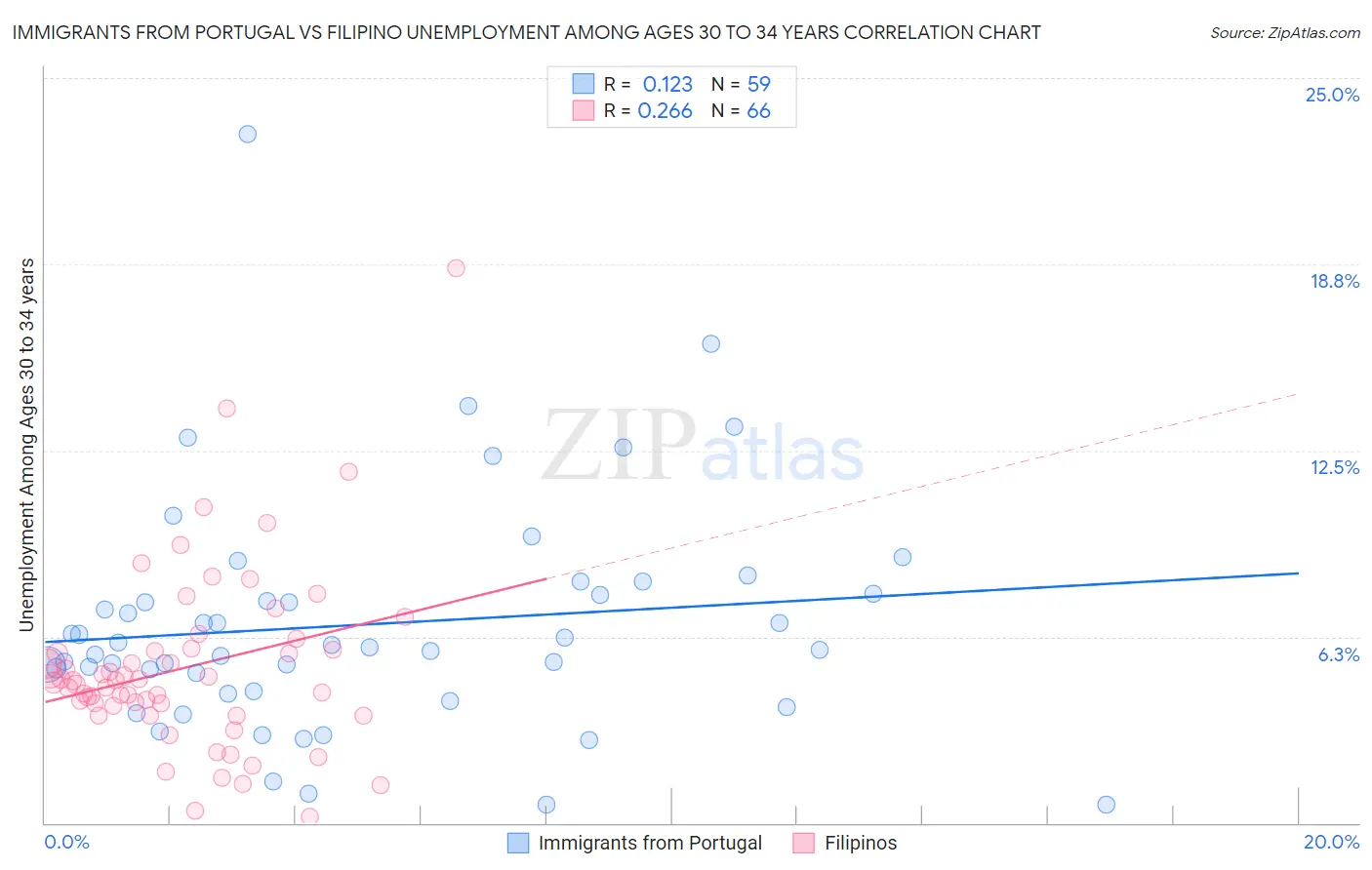 Immigrants from Portugal vs Filipino Unemployment Among Ages 30 to 34 years