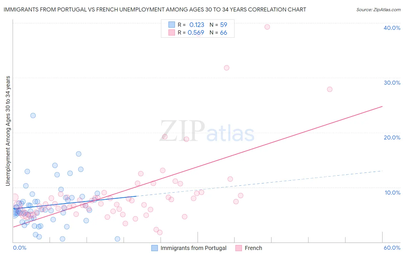 Immigrants from Portugal vs French Unemployment Among Ages 30 to 34 years