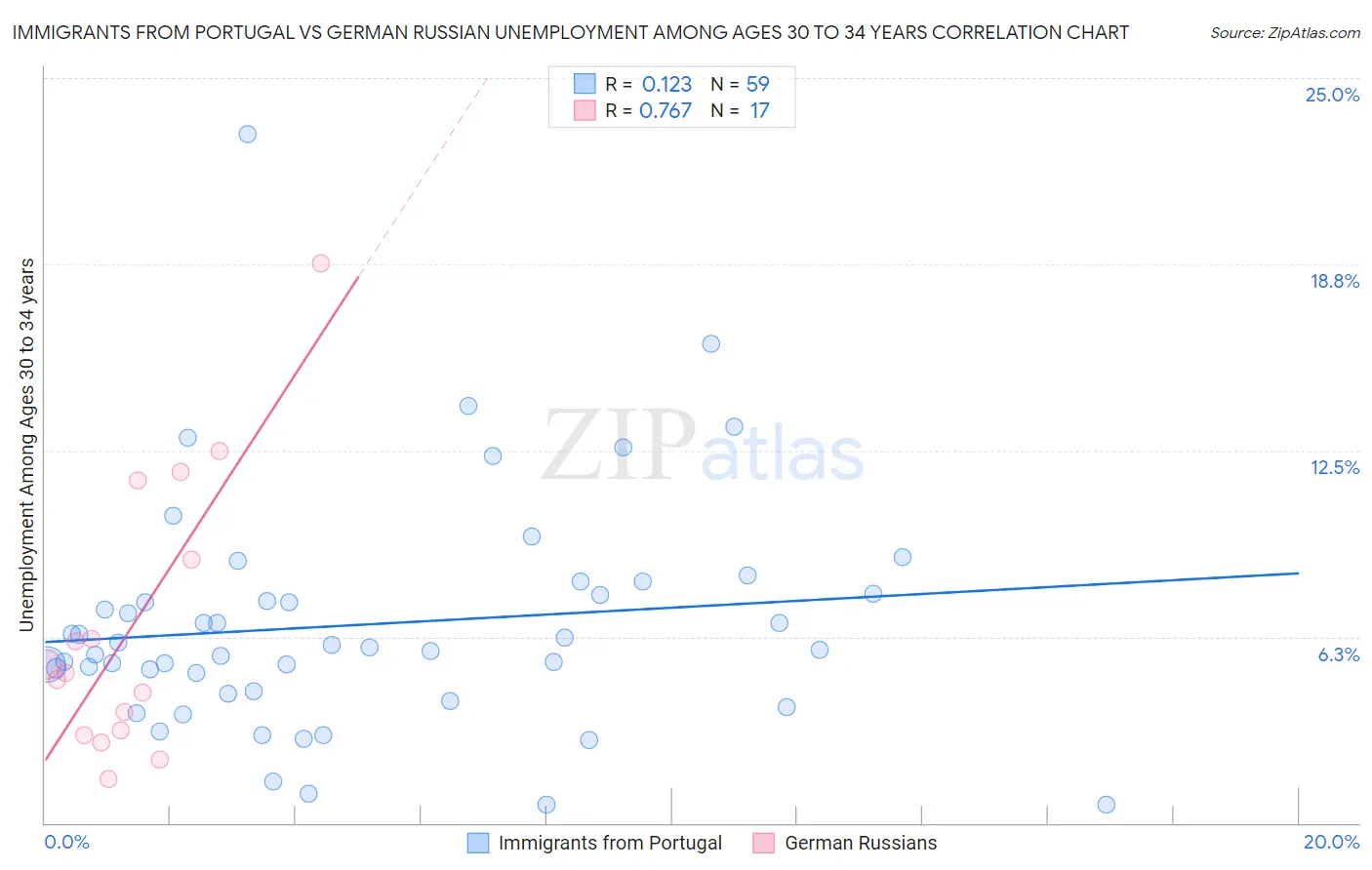 Immigrants from Portugal vs German Russian Unemployment Among Ages 30 to 34 years