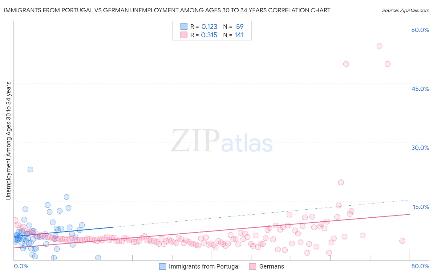 Immigrants from Portugal vs German Unemployment Among Ages 30 to 34 years