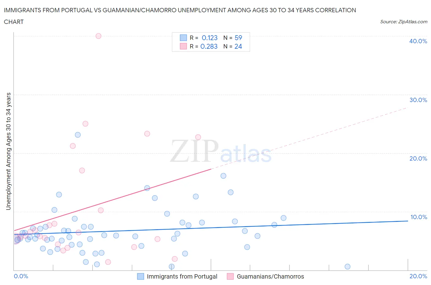 Immigrants from Portugal vs Guamanian/Chamorro Unemployment Among Ages 30 to 34 years