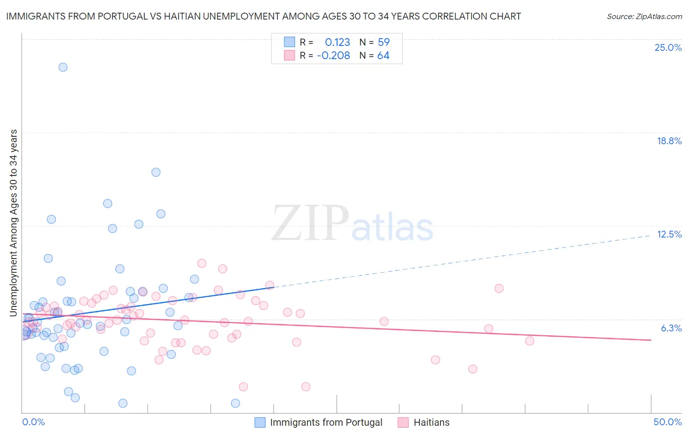 Immigrants from Portugal vs Haitian Unemployment Among Ages 30 to 34 years