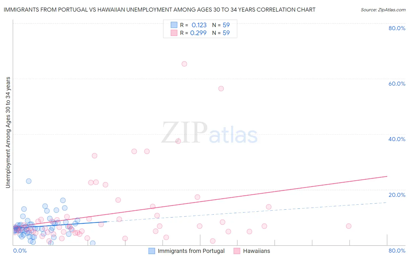 Immigrants from Portugal vs Hawaiian Unemployment Among Ages 30 to 34 years