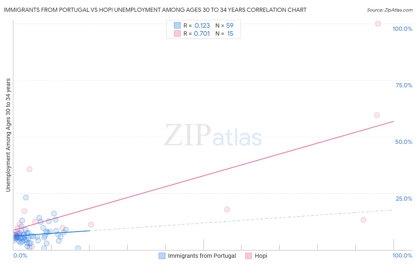 Immigrants from Portugal vs Hopi Unemployment Among Ages 30 to 34 years