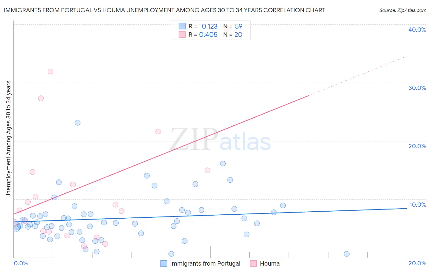 Immigrants from Portugal vs Houma Unemployment Among Ages 30 to 34 years