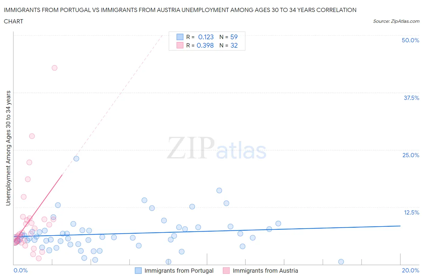 Immigrants from Portugal vs Immigrants from Austria Unemployment Among Ages 30 to 34 years