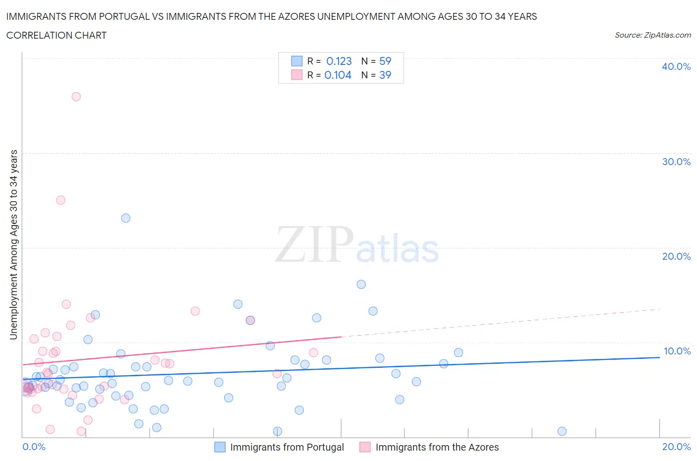 Immigrants from Portugal vs Immigrants from the Azores Unemployment Among Ages 30 to 34 years