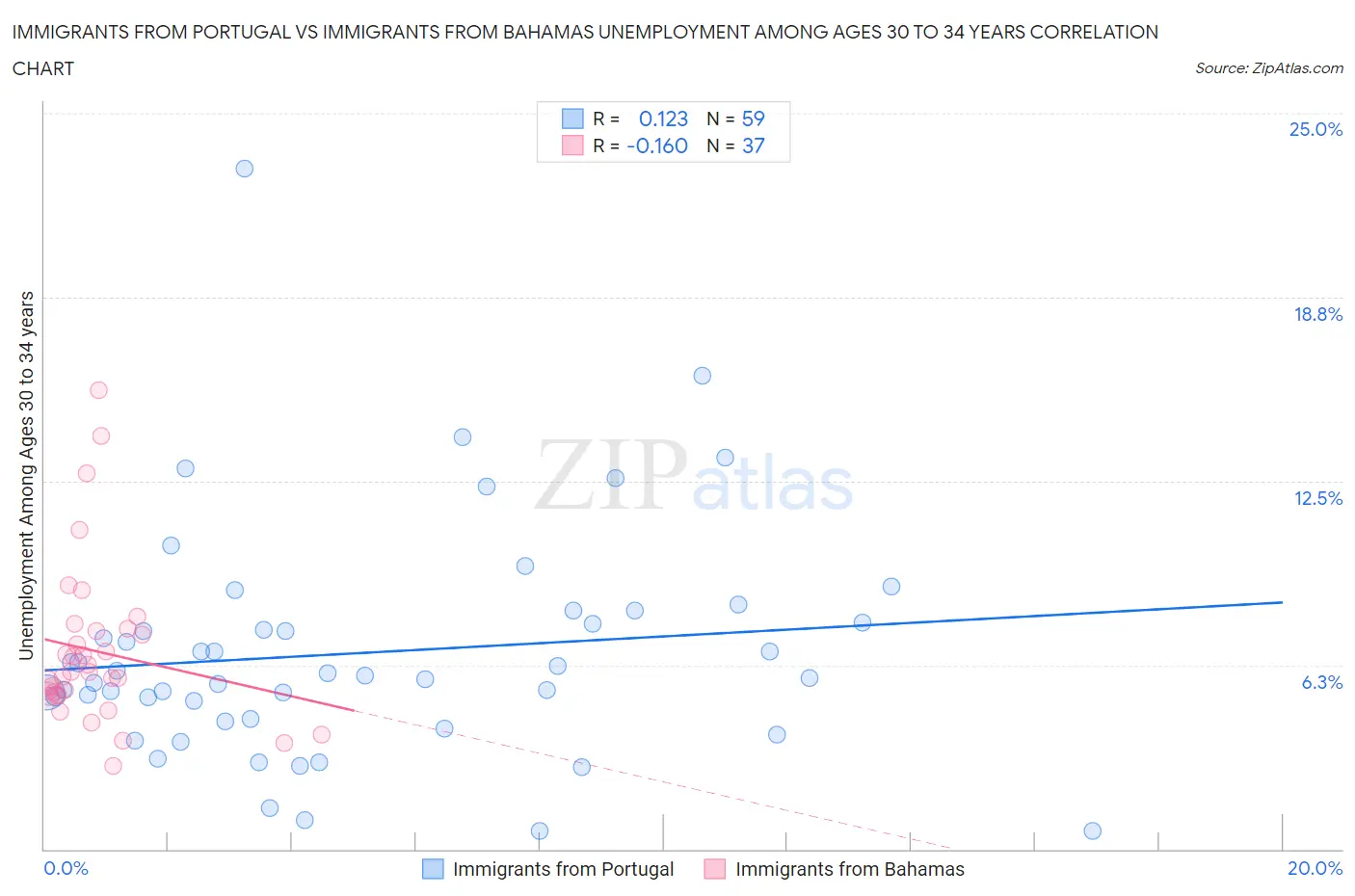 Immigrants from Portugal vs Immigrants from Bahamas Unemployment Among Ages 30 to 34 years