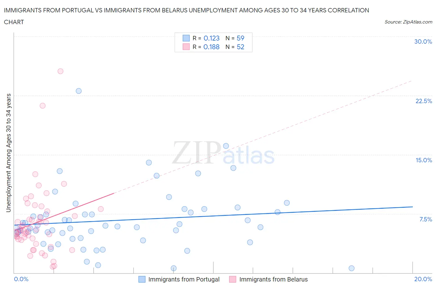 Immigrants from Portugal vs Immigrants from Belarus Unemployment Among Ages 30 to 34 years